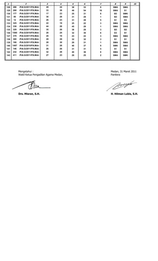 1                 2                3         4     5    6    7       8      9      10
128   286    /Pdt.G/2011/PA.Mdn   29         24    38   33   9     SMA     SMA
129   268    /Pdt.G/2011/PA.Mdn   33         38    49   54   16    SMA      S1
130   177    /Pdt.G/2011/PA.Mdn   17         23    25   31   8      SD     SMK
131   80     /Pdt.G/2011/PA.Mdn   30         28    31   29   1      SD     SMA
132   12     /Pdt.G/2011/PA.Mdn   26         23    31   28   5      S1      D3
133   325    /Pdt.G/2011/PA.Mdn   22         19    25   22   3     SMA     SMA
134   338    /Pdt.G/2011/PA.Mdn   44         28    45   29   1     SMA     SMA
135   329    /Pdt.G/2011/PA.Mdn   35         26    38   29   3      SD      SD
136   1580   /Pdt.G/2010/PA.Mdn   26         24    32   30   6      D3      S1
137   379    /Pdt.G/2011/PA.Mdn   20         19    23   22   3     SMA     SMA
138   300    /Pdt.G/2011/PA.Mdn   29         29    32   32   3      S1      S1
139   166    /Pdt.G/2011/PA.Mdn   28         30    29   31   1     SMA     SMA
140   1497   /Pdt.G/2010/PA.Mdn   31         28    40   37   9     SMK     SMA
141   146    /Pdt.G/2011/PA.Mdn   26         26    31   31   5      S1      S1
142   232    /Pdt.G/2011/PA.Mdn   32         28    40   36   8     SMA     SMA
143   411    /Pdt.G/2011/PA.Mdn   27         23    29   25   2     SMA     SMK




             Mengetahui :                                         Medan, 31 Maret 2011
             Wakil Ketua Pengadilan Agama Medan,                  Panitera




             Drs. Misran, S.H.                                    H. Hilman Lubis, S.H.
 