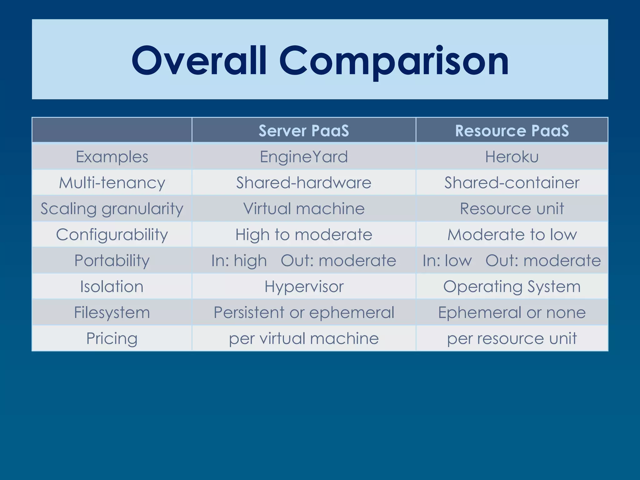 Overall Comparison
                           Server PaaS             Resource PaaS
    Examples               EngineYard                  Heroku
  Multi-tenancy         Shared-hardware           Shared-container
Scaling granularity      Virtual machine            Resource unit
  Configurability       High to moderate          Moderate to low
    Portability       In: high Out: moderate    In: low Out: moderate
     Isolation              Hypervisor            Operating System
    Filesystem        Persistent or ephemeral    Ephemeral or none
      Pricing           per virtual machine       per resource unit
 