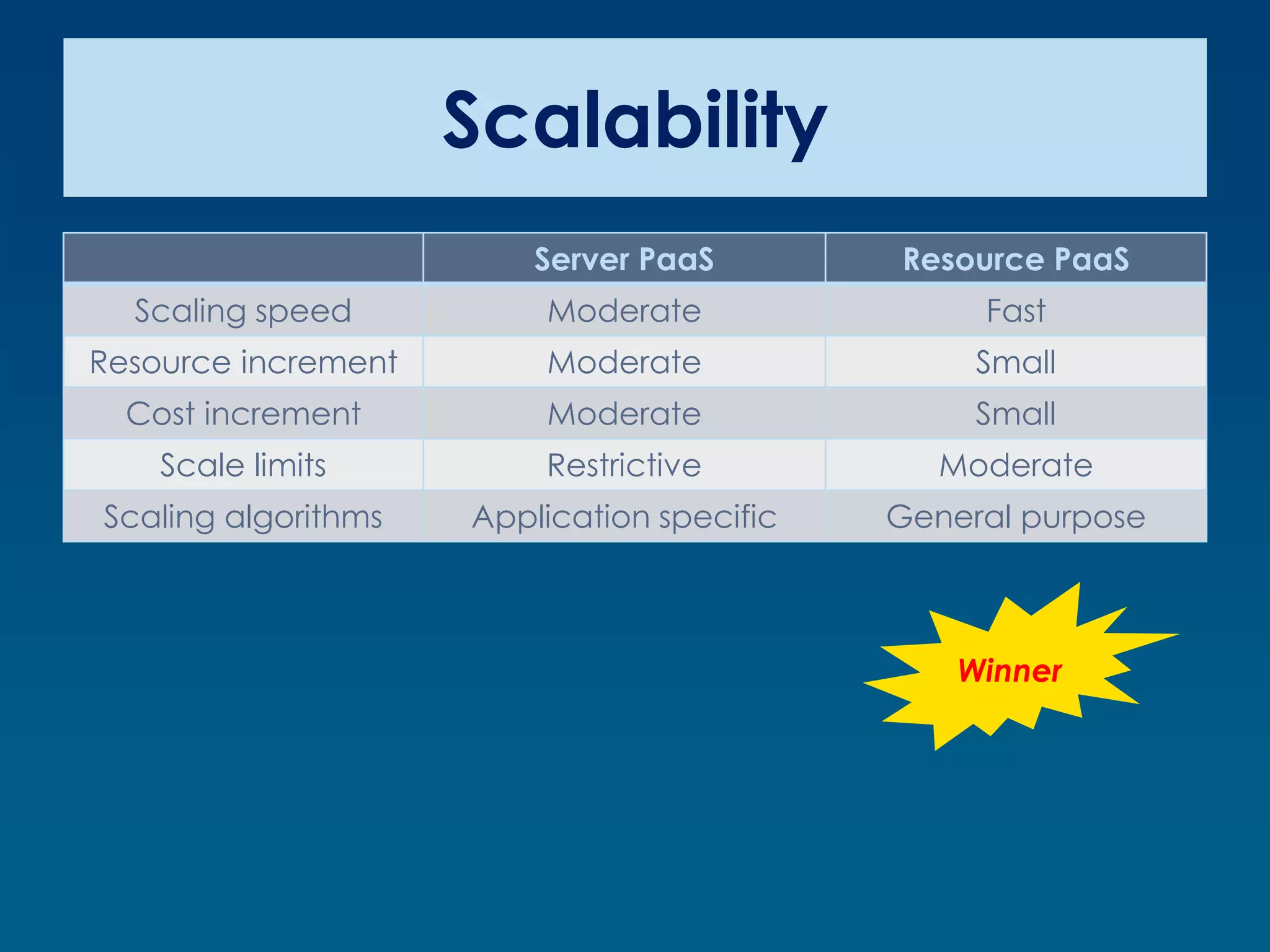 Scalability
                         Server PaaS        Resource PaaS
  Scaling speed          Moderate                Fast
Resource increment       Moderate                Small
  Cost increment         Moderate                Small
    Scale limits         Restrictive           Moderate
Scaling algorithms   Application specific   General purpose



                                                Winner
 