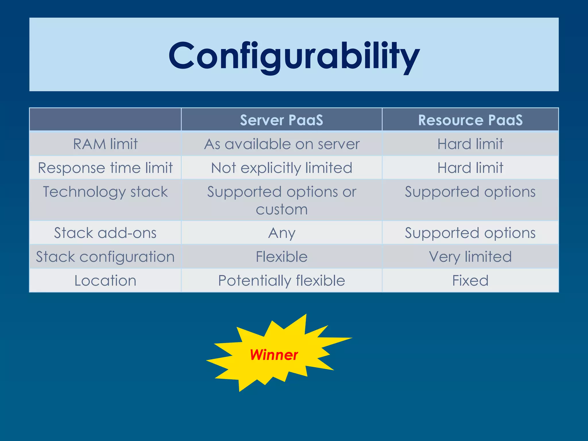 Configurability
                           Server PaaS          Resource PaaS
     RAM limit        As available on server       Hard limit
Response time limit   Not explicitly limited       Hard limit
Technology stack      Supported options or     Supported options
                            custom
  Stack add-ons                Any             Supported options
Stack configuration          Flexible             Very limited
     Location           Potentially flexible         Fixed




                            Winner
 