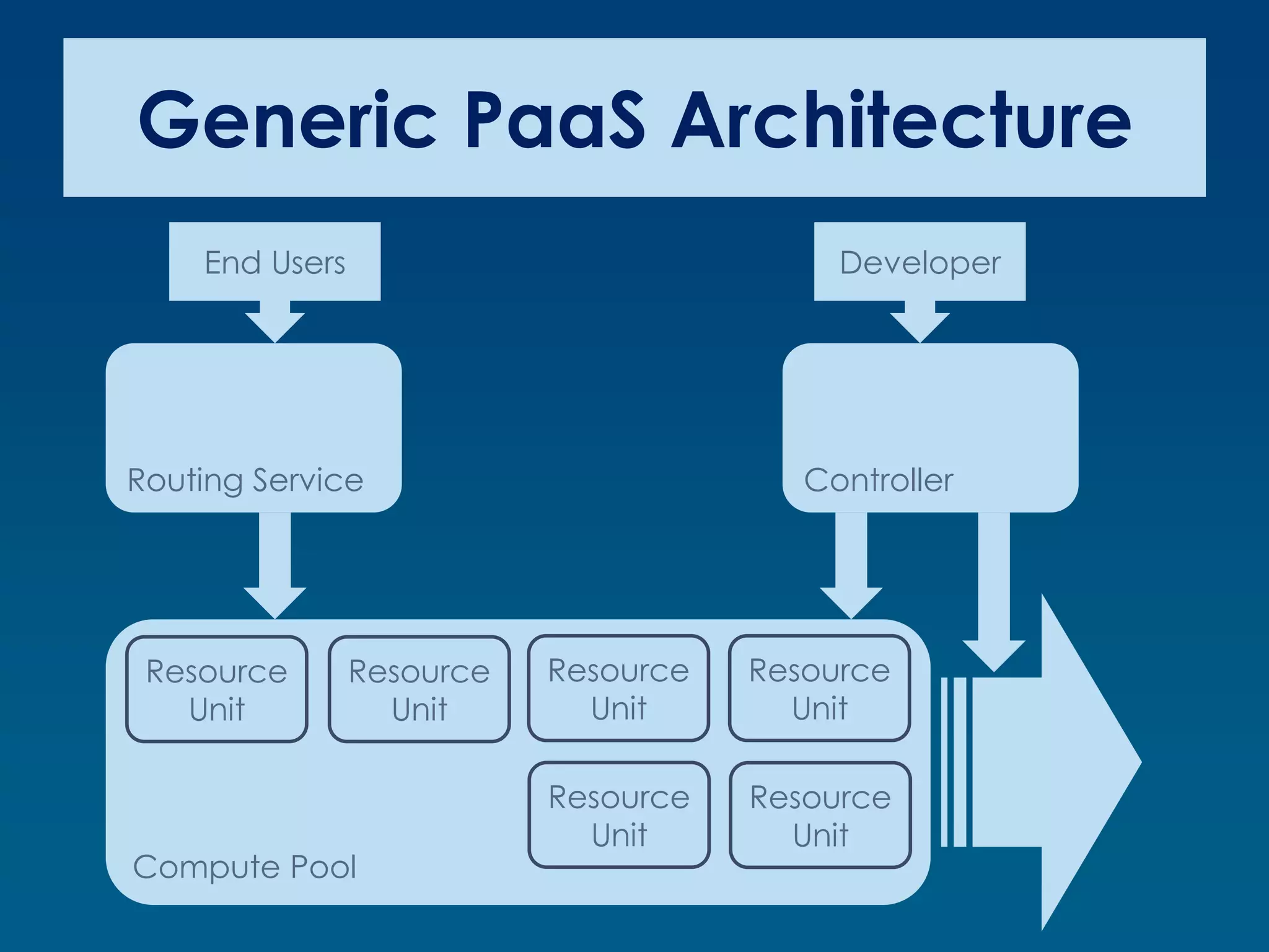 Generic PaaS Architecture
    End Users                              Developer




Routing Service                          Controller




 Resource       Resource   Resource   Resource
   Unit           Unit       Unit       Unit

                           Resource   Resource
                             Unit       Unit
Compute Pool
 