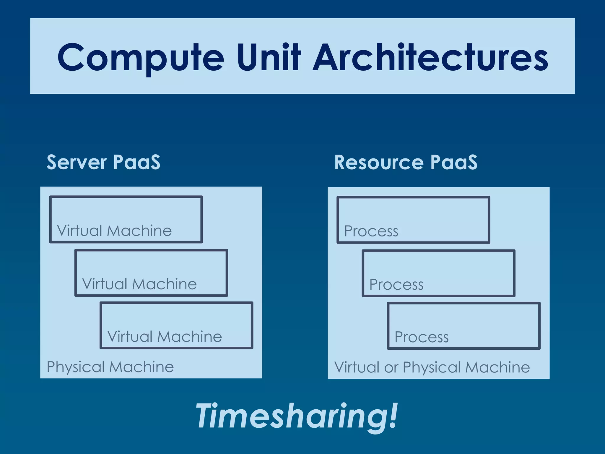 Compute Unit Architectures

Server PaaS                Resource PaaS


 Virtual Machine            Process


    Virtual Machine            Process


       Virtual Machine             Process
Physical Machine           Virtual or Physical Machine


                   Timesharing!
 