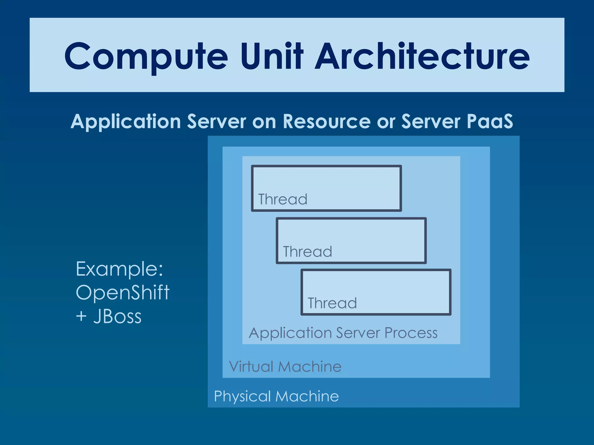 Compute Unit Architecture
Application Server on Resource or Server PaaS


                   Thread


                       Thread
Example:
OpenShift                 Thread
+ JBoss
                  Application Server Process

                Virtual Machine

              Physical Machine
 