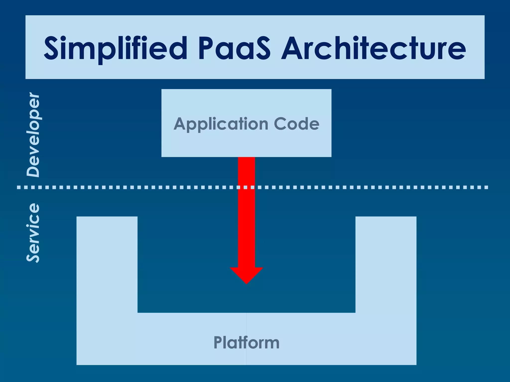 Simplified PaaS Architecture
Developer




                    Application Code
Service




                        Platform
 