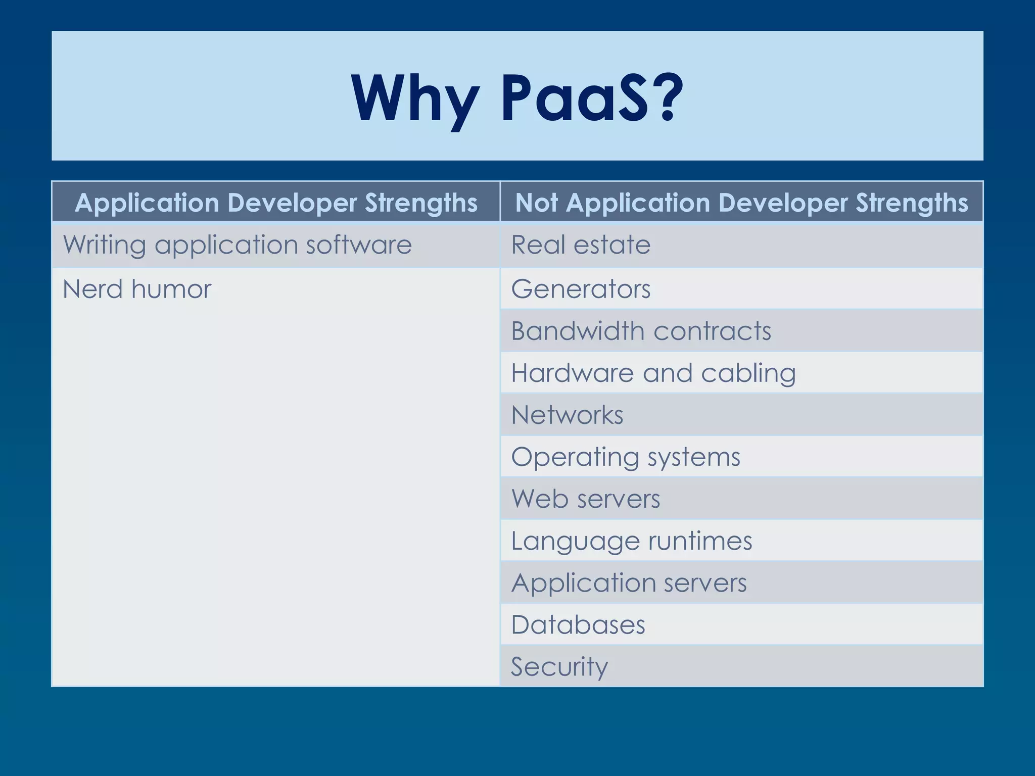 Why PaaS?
Application Developer Strengths   Not Application Developer Strengths
Writing application software      Real estate
Nerd humor                        Generators
                                  Bandwidth contracts
                                  Hardware and cabling
                                  Networks
                                  Operating systems
                                  Web servers
                                  Language runtimes
                                  Application servers
                                  Databases
                                  Security
 