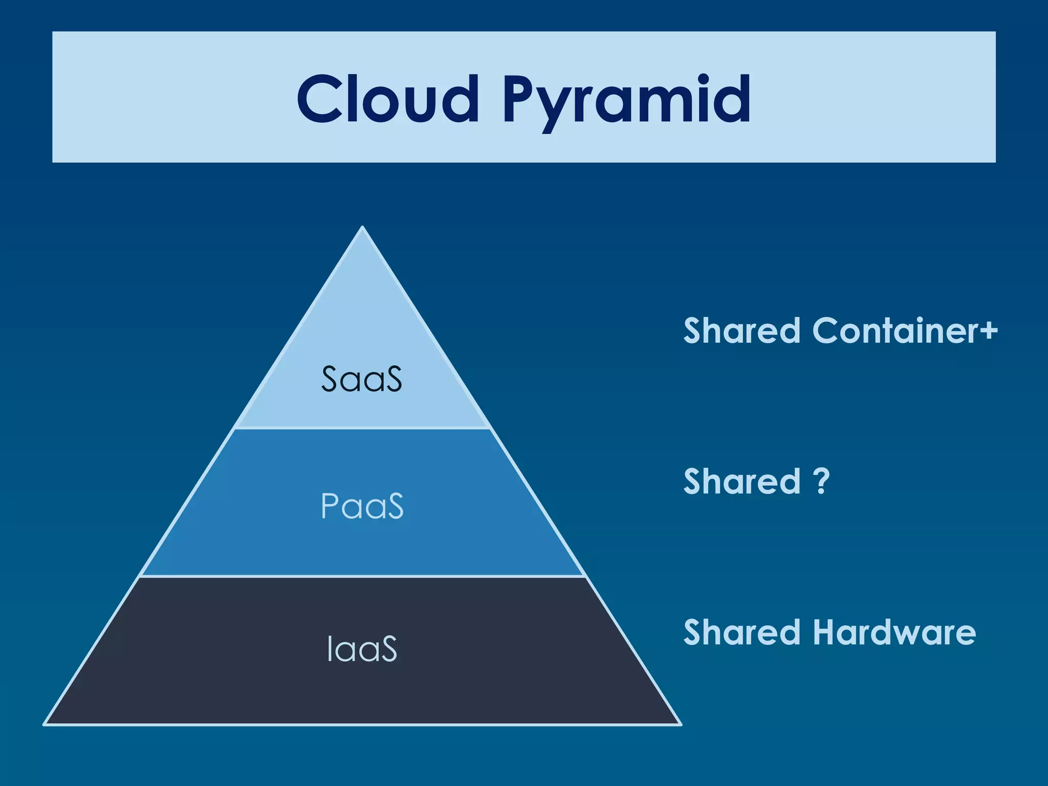 Cloud Pyramid


           Shared Container+
SaaS

           Shared ?
PaaS



IaaS       Shared Hardware
 