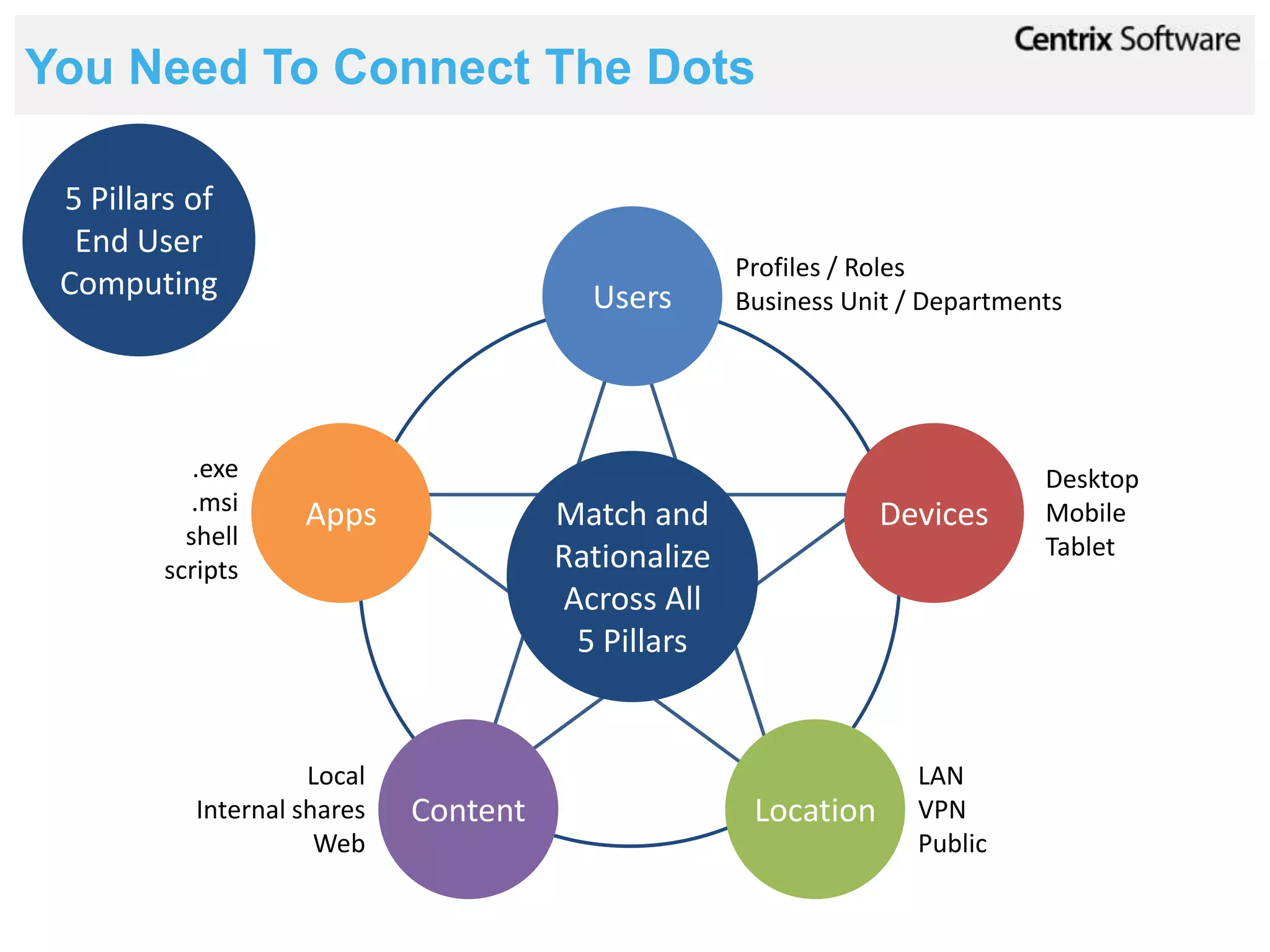 You Need To Connect The Dots

 5 Pillars of
  End User
                                                     Profiles / Roles
 Computing                               Users       Business Unit / Departments




           .exe                                                               Desktop
           .msi     Apps               Match and                 Devices      Mobile
          shell                                                               Tablet
        scripts                        Rationalize
                                       Across All
                                        5 Pillars


                     Local                                          LAN
           Internal shares   Content                  Location      VPN
                      Web                                           Public
 