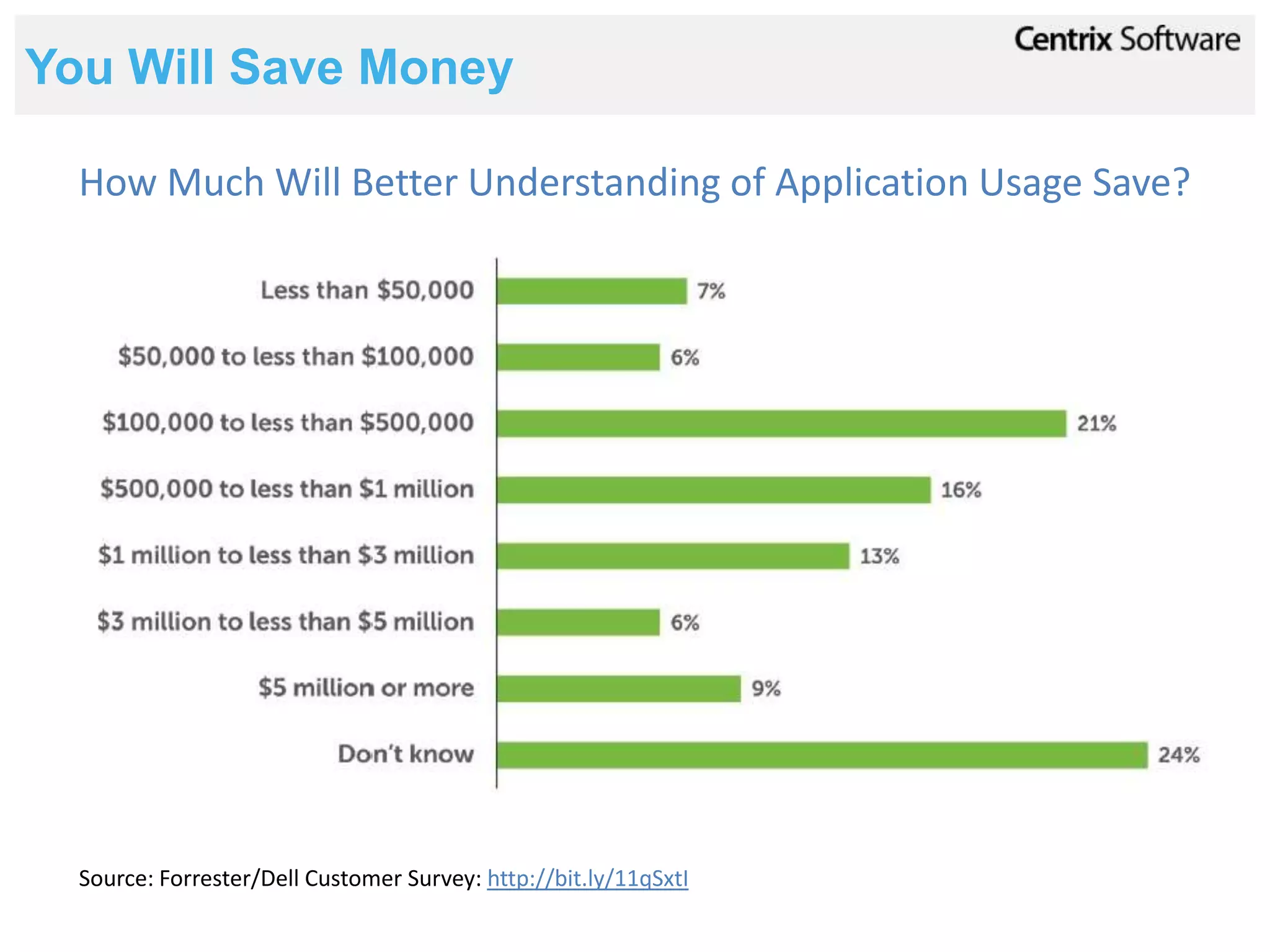 You Will Save Money

  How Much Will Better Understanding of Application Usage Save?




  Source: Forrester/Dell Customer Survey: http://bit.ly/11qSxtI
 