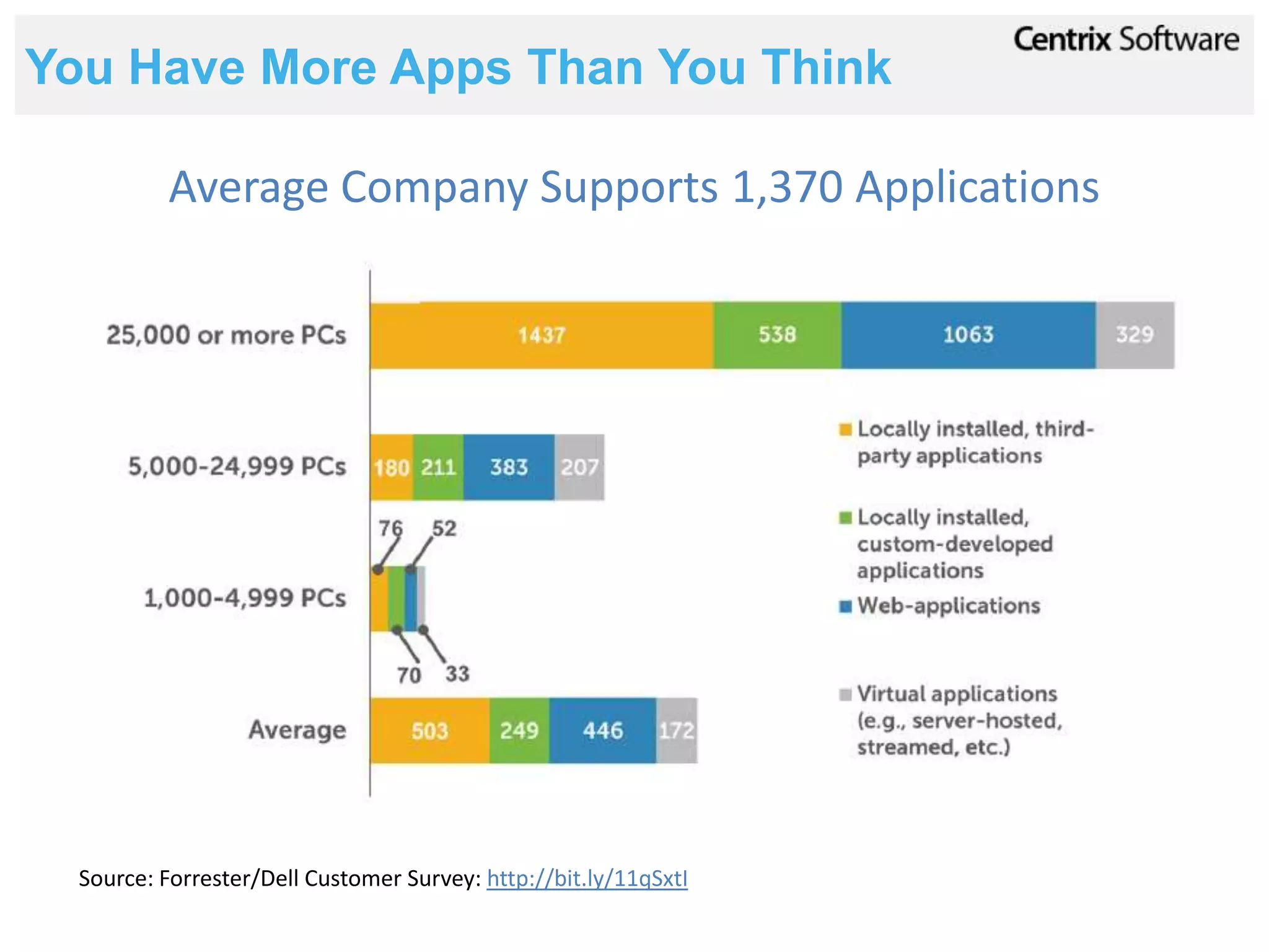 You Have More Apps Than You Think

          Average Company Supports 1,370 Applications




  Source: Forrester/Dell Customer Survey: http://bit.ly/11qSxtI
 