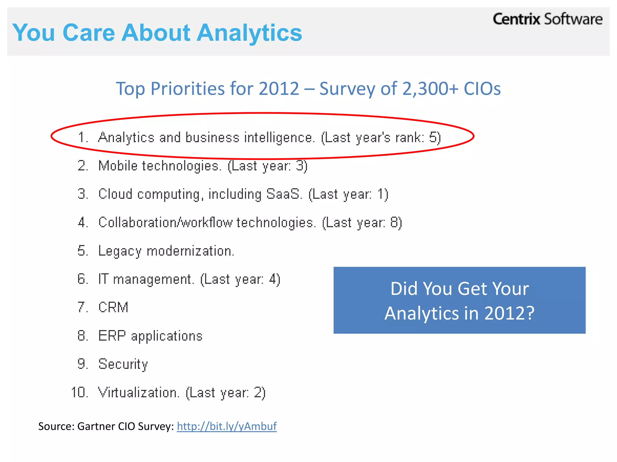 You Care About Analytics

                 Top Priorities for 2012 – Survey of 2,300+ CIOs




                                                     Did You Get Your
                                                     Analytics in 2012?




  Source: Gartner CIO Survey: http://bit.ly/yAmbuf
 