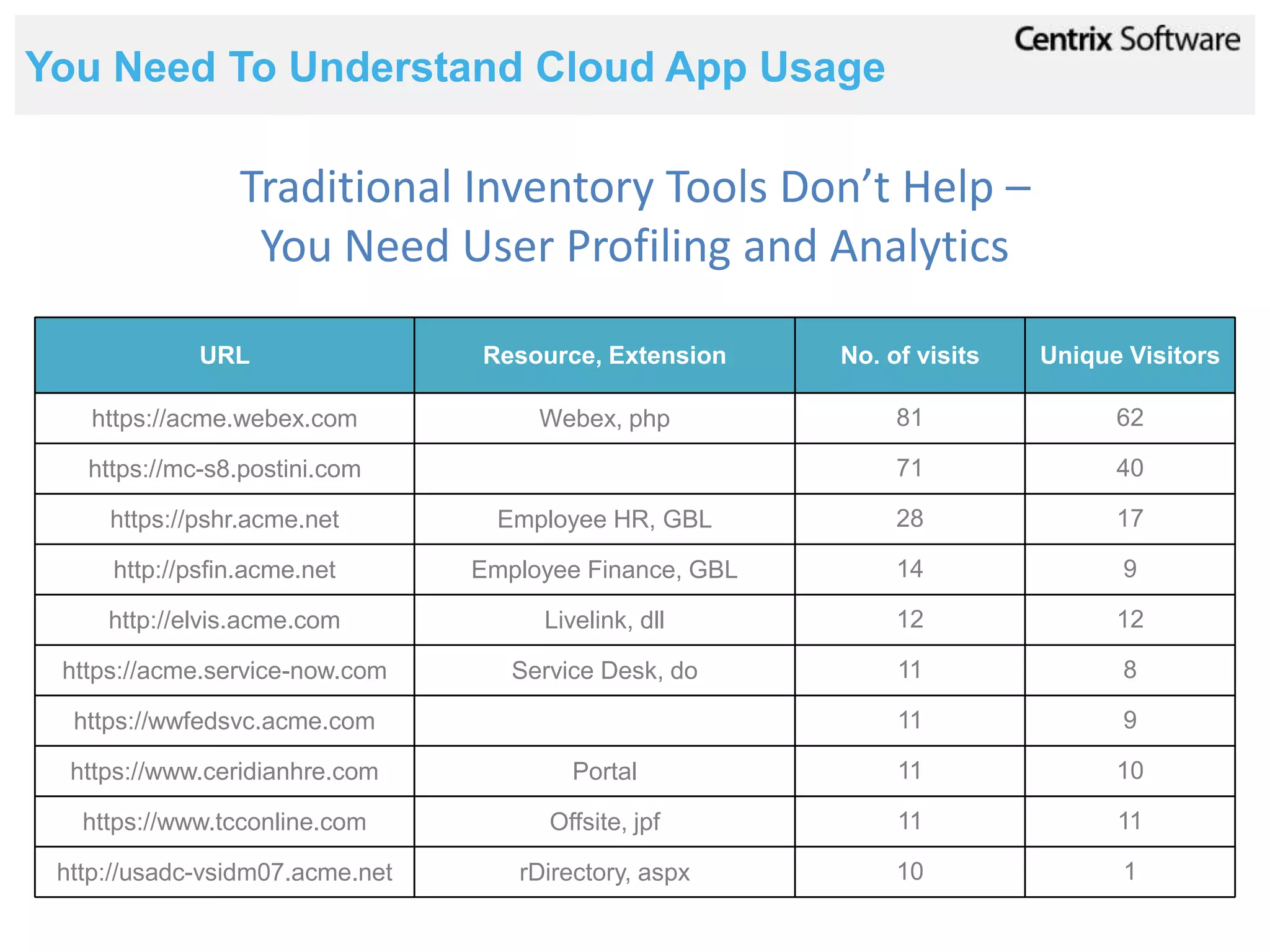 You Need To Understand Cloud App Usage

                Traditional Inventory Tools Don’t Help –
                 You Need User Profiling and Analytics

             URL                 Resource, Extension     No. of visits   Unique Visitors

    https://acme.webex.com            Webex, php              81               62

   https://mc-s8.postini.com                                  71               40

     https://pshr.acme.net         Employee HR, GBL           28               17

     http://psfin.acme.net       Employee Finance, GBL        14               9

     http://elvis.acme.com            Livelink, dll           12               12

 https://acme.service-now.com       Service Desk, do          11               8

  https://wwfedsvc.acme.com                                   11               9

  https://www.ceridianhre.com            Portal               11               10

   https://www.tcconline.com           Offsite, jpf           11               11

 http://usadc-vsidm07.acme.net      rDirectory, aspx          10               1
 
