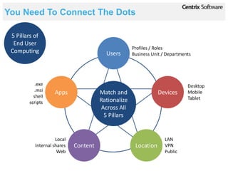 You Need To Connect The Dots

 5 Pillars of
  End User
                                                     Profiles / Roles
 Computing                               Users       Business Unit / Departments




           .exe                                                               Desktop
           .msi     Apps               Match and                 Devices      Mobile
          shell                                                               Tablet
        scripts                        Rationalize
                                       Across All
                                        5 Pillars


                     Local                                          LAN
           Internal shares   Content                  Location      VPN
                      Web                                           Public
 