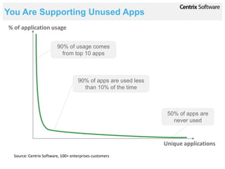 You Are Supporting Unused Apps
% of application usage


                         90% of usage comes
                           from top 10 apps



                                    90% of apps are used less
                                      than 10% of the time



                                                                 50% of apps are
                                                                   never used



                                                                Unique applications
  Source: Centrix Software, 100+ enterprises customers
 