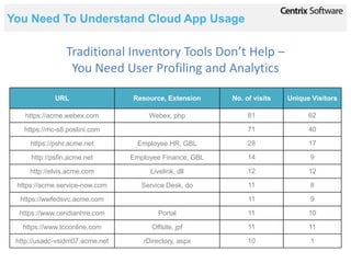 You Need To Understand Cloud App Usage

                Traditional Inventory Tools Don’t Help –
                 You Need User Profiling and Analytics

             URL                 Resource, Extension     No. of visits   Unique Visitors

    https://acme.webex.com            Webex, php              81               62

   https://mc-s8.postini.com                                  71               40

     https://pshr.acme.net         Employee HR, GBL           28               17

     http://psfin.acme.net       Employee Finance, GBL        14               9

     http://elvis.acme.com            Livelink, dll           12               12

 https://acme.service-now.com       Service Desk, do          11               8

  https://wwfedsvc.acme.com                                   11               9

  https://www.ceridianhre.com            Portal               11               10

   https://www.tcconline.com           Offsite, jpf           11               11

 http://usadc-vsidm07.acme.net      rDirectory, aspx          10               1
 