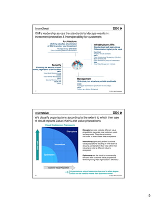 IBM’s leadership across the standards landscape results in
  investment protection & interoperability for customers
                                                              Architecture
                                          Defining cloud as an extension
                                      of SOA to protect your investment
                                                                                                              Infrastructure APIs
                                                                                                              Standardized IaaS layer allows
                                                    The Open Group & ISO SC38                                 Differentiation higher in the stack
                                            Cloud Computing Reference Architecture
                                                                                                              OpenStack
                                                                                                              Adoption of IaaS standards
                                                                                                              DMTF
                                                                                                              Cloud Infrastructure Management Interface
                                                                                                              Open-services.net
                                                                                                              Open Services for Lifecycle Collaboration
                                                                                                              SNIA
                                                                                                              Cloud Data Management Interface
                                             Security
    Ensuring the security of your
assets, regardless of the location
                                                     DMTF
                                 Cloud Audit Working Group
                                                    OASIS
                                 Cloud Identity Management
                                                     CSCC
                                    Security Working Group
                                                                                     Management
                                                 OAuth.net                           Write once, run anywhere portable workloads
                                                     OAuth                           OASIS
                                                                                     Topology & Orchestration Specification for Cloud Apps
                                                                                     CSCC
                                                                                     Platform as a Service Workgroup
  17                                                                                                                                   © 2012 IBM Corporation




  We classify organizations according to the extent to which their use
  of cloud impacts value chains and value propositions
                                   Cloud Enablement Framework

                                                                                             Disruptors create radically different value
                                                                   Disruptors
                     Create




                                                                                             propositions, generate new customer needs
                                                                                             and segments. They disrupt existing
                                                                                             industries or even create new ecosystems

                                                                                             Innovators significantly extend customer
       Value Chain
                     Transform




                                                 Innovators                                  value propositions resulting in new revenue
                                                                                             streams and transform their role within their
                                                                                             industry or enter a different industry
                                                                                             ecosystem

                                 Optimizers
                     Improve




                                                                                             Optimizers use the cloud to incrementally
                                                                                             enhance their customer value propositions
                                                                                             while improving their organization’s efficiency

                                  Enhance            Extend             Invent

                                       Customer Value Proposition

                                                                        Organizations should determine how and to what degree
                                                                        cloud can be used to enable their business model
  18                                                                                                                                   © 2012 IBM Corporation




                                                                                                                                                                9
 