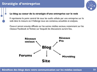 Stratégie d’entreprise

      Le blog au coeur de la stratégie d’une entreprise sur le web

      Il représente le point central de tous les outils utilisés par une entreprise sur le
      web dans la mesure où il héberge tous ses contenus, actualités et analyses.

      Ceux-ci seront ensuite diffusés sur les autres médias sociaux, notamment sur les
      réseaux Facebook et Twitter, sur lesquels les discussions auront lieu.



                       Réseaux                               Réseaux
                       sociaux                               Pro

                                          Blog
                Forums                                           Microblog
                                          Site

Bénéﬁces des blogs dans votre communication sur les médias sociaux                           23
 