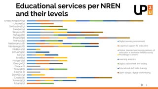 24 |
Educational services per NREN
and their levels
Albania (2)
Armenia (7)
Croatia (8)
Denmark (2)
Estonia (1)
Finland (5...