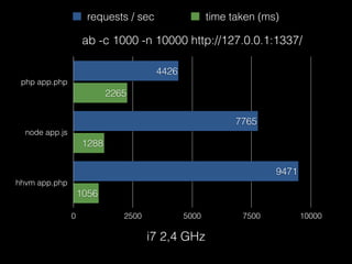 ab -c 1000 -n 10000 http://127.0.0.1:1337/
php app.php
node app.js
hhvm app.php
0 2500 5000 7500 10000
1056
1288
2265
9471
7765
4426
requests / sec time taken (ms)
i7 2,4 GHz
 