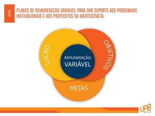METAS
REMUNERAÇÃO
VARIÁVEL
LUCRO
OBJETIVOS
PLANOS DE REMUNERAÇÃO VARIÁVEL PARA DAR SUPORTE AOS PROGRAMAS
MOTIVACIONAIS E AOS PROPÓSITOS DA MERITOCRACIA.6
 