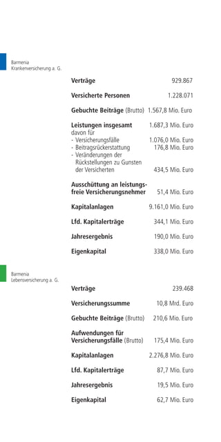 Barmenia
Krankenversicherung a. G.
Barmenia
Lebensversicherung a. G.
Verträge 929.867
	
Versicherte Personen	1.228.071
Gebuchte Beiträge (Brutto) 1.567,8 Mio. Euro	
	
Leistungen insgesamt	 1.687,3 Mio. Euro
davon für
-	Versicherungsfälle	 1.076,0 Mio. Euro
-	Beitragsrückerstattung	 176,8 Mio. Euro
-	Veränderungen der
	 Rückstellungen zu Gunsten
	 der Versicherten	 434,5 Mio. Euro
Ausschüttung an leistungs-
freie Versicherungsnehmer	 51,4 Mio. Euro
Kapitalanlagen	 9.161,0 Mio. Euro
Lfd. Kapitalerträge	 344,1 Mio. Euro
Jahresergebnis	 190,0 Mio. Euro
Eigenkapital	 338,0 Mio. Euro
Verträge	239.468
	
Versicherungssumme	 10,8 Mrd. Euro	
	
Gebuchte Beiträge (Brutto) 210,6 Mio. Euro	
	
Aufwendungen für
Versicherungsfälle (Brutto) 	 175,4 Mio. Euro
Kapitalanlagen	 2.276,8 Mio. Euro
Lfd. Kapitalerträge	 87,7 Mio. Euro
Jahresergebnis	 19,5 Mio. Euro
	
Eigenkapital	 62,7 Mio. Euro
 