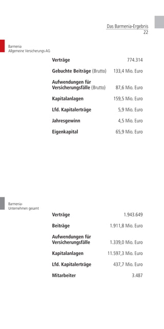 Das Barmenia-Ergebnis
22
Barmenia
Allgemeine Versicherungs-AG
Barmenia-
Unternehmen gesamt
Verträge 	774.314	
	
Gebuchte Beiträge (Brutto) 	 133,4 Mio. Euro
	
Aufwendungen für
Versicherungsfälle (Brutto) 	 87,6 Mio. Euro 		
			
Kapitalanlagen	 159,5 Mio. Euro
Lfd. Kapitalerträge	 5,9 Mio. Euro
Jahresgewinn	 4,5 Mio. Euro
Eigenkapital	 65,9 Mio. Euro
Verträge	1.943.649
Beiträge	 1.911,8 Mio. Euro
Aufwendungen für
Versicherungsfälle 	 1.339,0 Mio. Euro
Kapitalanlagen	 11.597,3 Mio. Euro
Lfd. Kapitalerträge	 437,7 Mio. Euro
Mitarbeiter	3.487
 