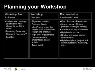 Planning your Workshop ,[object Object],[object Object],[object Object],[object Object],Workshop Prep 1 – 2 weeks Workshop  2 to 4 days Documentation A few hours to 1 week ,[object Object],[object Object],[object Object],[object Object],[object Object],[object Object],[object Object],[object Object],[object Object],[object Object],[object Object],[object Object]