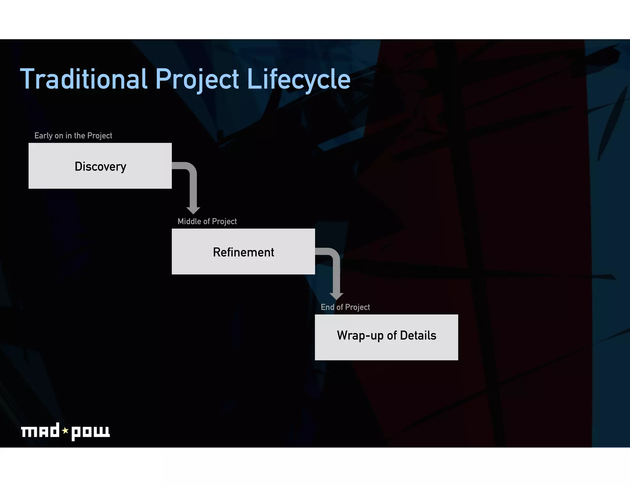 Traditional Project Lifecycle
 Early on in the Project


            Discovery



                           Middle of Project


                                     Reﬁnement



                                                 End of Project


                                                     Wrap-up of Details
 