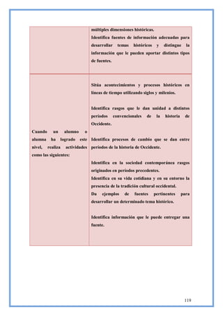 múltiples dimensiones históricas.
                                  Identifica fuentes de información adecuadas para
                                  desarrollar     temas   históricos    y    distingue    la
                                  información que le pueden aportar distintos tipos
                                  de fuentes.




                                  Sitúa acontecimientos y procesos históricos en
                                  líneas de tiempo utilizando siglos y milenios.


                                  Identifica rasgos que le dan unidad a distintos
                                  períodos      convencionales   de     la   historia    de
                                  Occidente.
Cuando      un     alumno     o
alumna    ha     logrado    este Identifica procesos de cambio que se dan entre
nivel,   realiza   actividades períodos de la historia de Occidente.
como las siguientes:
                                  Identifica en la sociedad contemporánea rasgos
                                  originados en períodos precedentes.
                                  Identifica en su vida cotidiana y en su entorno la
                                  presencia de la tradición cultural occidental.
                                  Da   ejemplos      de   fuentes      pertinentes      para
                                  desarrollar un determinado tema histórico.


                                  Identifica información que le puede entregar una
                                  fuente.




                                                                                         119
 