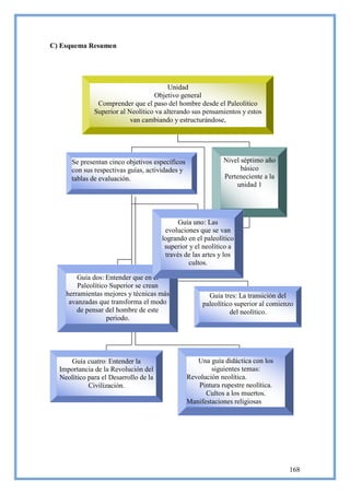 C) Esquema Resumen




                                        Unidad
                                   Objetivo general
               Comprender que el paso del hombre desde el Paleolítico
              Superior al Neolítico va alterando sus pensamientos y estos
                           van cambiando y estructurándose,




      Se presentan cinco objetivos específicos               Nivel séptimo año
      con sus respectivas guías, actividades y                     básico
      tablas de evaluación.                                  Perteneciente a la
                                                                 unidad 1




                                             Guía uno: Las
                                        evoluciones que se van
                                       logrando en el paleolítico
                                        superior y el neolítico a
                                        través de las artes y los
                                                 cultos.

        Guía dos: Entender que en el
        Paleolítico Superior se crean
    herramientas mejores y técnicas más                 Guía tres: La transición del
     avanzadas que transforma el modo                 paleolítico superior al comienzo
        de pensar del hombre de este                            del neolítico.
                   periodo.




     Guía cuatro: Entender la                       Una guía didáctica con los
  Importancia de la Revolución del                       siguientes temas:
  Neolítico para el Desarrollo de la             Revolución neolítica.
            Civilización.                           Pintura rupestre neolítica.
                                                       Cultos a los muertos.
                                                 Manifestaciones religiosas




                                                                                    168
 