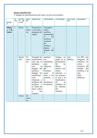 Quinta planificación
        5. Indagar las manifestaciones del culto y el arte en el neolítico.

        CL    SECCIÓ    TIEM    OBJETIVO(S)     CONTENIDO(S)     ACTIVIDAD(S)   EVALUACIÓ   RECURSO(S)
        ASE   N    DE   PO                                                      N(S)
BLOQU         CLASE
E


Bloqu 1       Inicio    15   Presentació        Conceptos:
e 1 de                  minu n del tema y       cultos
Inicio                  tos  preguntas de       neolítico,
                             repaso.            enterramient
                                                os         del
                                                neolítico,
                                                creencias
                                                del
                                                neolítico,
                                                pintura      y
                                                religión del
                                                N.

              Desarr    55   Entender las       Analizar         Trabajo en Una             Un PPT, con
              ollo      minu transformaci       Las              grupo en la Rubrica.       imágenes de
                        tos  ones que se        manifestaci      presentación               entierros, los
                             producen           ones             De         un              cultos       y
                             con         la     religiosas       dibujo                     creencias del
                             llegada del        del              alusivo a las              hombre del
                             neolítico.         Neolítico        cultos,                    neolítico y su
                             Indagar las        como        el   entierros a                arte.
                             manifestaci        culto a los      sus muertos,               Guía
                             ones               muertos, y       su arte y la               didáctica.
                             religiosas y       la               importancia
                             artísticas del     manifestaci      de          la
                             neolítico y        ón artística.    cerámica en
                             la forma de                         las familias
                             hacer cultos                        del
                             a          sus                      neolítico.
                             muertos.
              Cierre    20
                        minu
                        tos




                                                                                               175
 