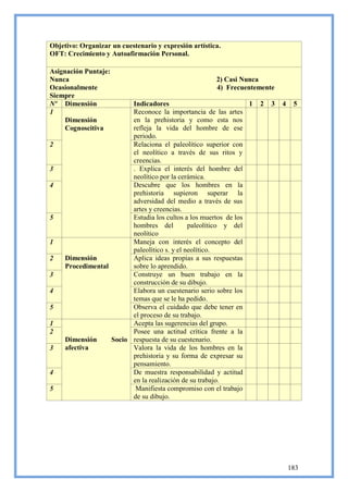 Objetivo: Organizar un cuestenario y expresión artística.
OFT: Crecimiento y Autoafirmación Personal.

Asignación Puntaje:
Nunca                                                  2) Casi Nunca
Ocasionalmente                                         4) Frecuentemente
Siempre
Nº Dimensión             Indicadores                             1   2   3   4    5
1                        Reconoce la importancia de las artes
     Dimensión           en la prehistoria y como esta nos
     Cognoscitiva        refleja la vida del hombre de ese
                         periodo.
2                        Relaciona el paleolítico superior con
                         el neolítico a través de sus ritos y
                         creencias.
3                        . Explica el interés del hombre del
                         neolítico por la cerámica.
4                        Descubre que los hombres en la
                         prehistoria supieron superar la
                         adversidad del medio a través de sus
                         artes y creencias.
5                        Estudia los cultos a los muertos de los
                         hombres del          paleolítico y del
                         neolítico
1                        Maneja con interés el concepto del
                         paleolítico s. y el neolítico.
2    Dimensión           Aplica ideas propias a sus respuestas
     Procedimental       sobre lo aprendido.
3                        Construye un buen trabajo en la
                         construcción de su dibujo.
4                        Elabora un cuestenario serio sobre los
                         temas que se le ha pedido.
5                        Observa el cuidado que debe tener en
                         el proceso de su trabajo.
1                        Acepta las sugerencias del grupo.
2                        Posee una actitud crítica frente a la
     Dimensión     Socio respuesta de su cuestenario.
3    afectiva            Valora la vida de los hombres en la
                         prehistoria y su forma de expresar su
                         pensamiento.
4                        De muestra responsabilidad y actitud
                         en la realización de su trabajo.
5                         Manifiesta compromiso con el trabajo
                         de su dibujo.




                                                                                 183
 