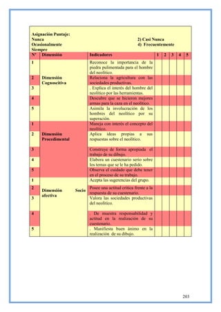 Asignación Puntaje:
Nunca                                                     2) Casi Nunca
Ocasionalmente                                            4) Frecuentemente
Siempre
Nº Dimensión                  Indicadores                             1   2   3   4    5
1                             Reconoce la importancia de la
                              piedra pulimentada para el hombre
                              del neolítico.
2    Dimensión                Relaciona la agricultura con las
     Cognoscitiva             sociedades productivas.
3                             . Explica el interés del hombre del
                              neolítico por las herramientas.
4                             Descubre que se hicieron mejores
                              armas para la caza en el neolítico.
5                             Asimila la involucración de los
                              hombres del neolítico por su
                              superación.
1                             Maneja con interés el concepto del
                              neolítico.
2    Dimensión                Aplica ideas propias a sus
     Procedimental            respuestas sobre el neolítico.

3                             Construye de forma apropiada el
                              trabajo de su dibujo.
4                             Elabora un cuestenario serio sobre
                              los temas que se le ha pedido.
5                             Observa el cuidado que debe tener
                              en el proceso de su trabajo.
1                             Acepta las sugerencias del grupo.
2                             Posee una actitud crítica frente a la
     Dimensión        Socio
                              respuesta de su cuestenario.
     afectiva
3                             Valora las sociedades productivas
                              del neolítico.

4                             . De muestra responsabilidad y
                              actitud en la realización de su
                              cuestenario.
5                             . Manifiesta buen ánimo en la
                              realización de su dibujo.




                                                                                      203
 
