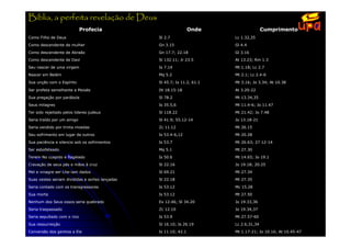 Bíblia, a perfeita revelação de Deus
                             Profecia                             Onde                   Cumprimento
Como Filho de Deus                               Sl 2.7                   Lc 1.32,35
Como descendente de mulher                       Gn 3.15                  Gl 4.4
Como descendente de Abraão                       Gn 17.7; 22.18           Gl 3.16
Como descendente de Davi                         Sl 132.11; Jr 23.5       At 13.23; Rm 1.3
Seu nascer de uma virgem                         Is 7.14                  Mt 1.18; Lc 2.7
Nascer em Belém                                  Mq 5.2                   Mt 2.1; Lc 2.4-6

Sua unção com o Espírito                         Sl 45.7; Is 11.2, 61.1   Mt 3.16; Jo 3.34; At 10.38

Ser profeta semelhante a Moisés                  Dt 18.15-18              At 3.20-22
Sua pregação por parábola                        Sl 78.2                  Mt 13.34,35
Seus milagres                                    Is 35.5,6                Mt 11.4-6; Jo 11.47
Ter sido rejeitado pelos lideres judeus          Sl 118.22                Mt 21.42; Jo 7.48
Seria traído por um amigo                        Sl 41.9; 55.12-14        Jo 13.18-21
Seria vendido por trinta moedas                  Zc 11.12                 Mt 26.15
Seu sofrimento em lugar de outros                Is 53.4-6,12             Mt 20.28
Sua paciência e silencio sob os sofrimentos      Is 53.7                  Mt 26.63; 27 12-14
Ser esbofeteado                                  Mq 5.1                   Mt 27.30
Terem-No cuspido e flagelado                     Is 50.6                  Mt 14.65; Jo 19.1
Cravação de seus pés e mãos à cruz               Sl 22.16                 Jo 19.18; 20.25
Mel e vinagre ser-Lhe-iam dados                  Sl 69.21                 Mt 27.34
Suas vestes seriam divididas e sortes lançadas   Sl 22.18                 Mt 27.35
Seria contado com os transgressores              Is 53.12                 Mc 15.28
Sua morte                                        Is 53.12                 Mt 27.50
Nenhum dos Seus ossos seria quebrado             Ex 12.46; Sl 34.20       Jo 19.33,36
Seria traspassado                                Zc 12.10                 Jo 19.34,37
Seria sepultado com o rico                       Is 53.9                  Mt 27.57-60
Sua ressurreição                                 Sl 16.10; Is 26.19       Lc 2.6,31,34
Conversão dos gentios a Ele                      Is 11.10; 42.1           Mt 1.17-21; Jo 10.16; At 10.45-47
 
