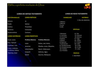 Bíblia, a perfeita revelação de Deus


                LIVROS DO ANTIGO TESTAMENTO                                        LIVROS DO NOVO TESTAMENTO

A LEI (Pentateuco)      LIVROS POÉTICOS                                       EVANGELHOS                          HISTÓRICO
                                                                                                      1. Atos dos Apóstolos
Gênesis                 Jo                                              1.Mateus
Êxodo                   Salmos                                          2.Marcos
                                                                        3.Lucas
Levitico                Proverbios                                      4.João
Números                 Eclesiastes                                                             EPÍSTOLAS

Deuteronômio            Cantares
                                                                        1.Romanos                 12. Tito
                                                                        2.I Coríntios             13. Filemom
LIVROS HISTÓRICOS       LIVROS PROFÉTICOS
                                                                        3.II Coríntios            14. Hebreus
                                                                        4.Gálatas                 15. Tiago
Josué, Juizes           Profetas Maiores    Profetas Menores            5.Efésios                 16. I Pedro
Rue, I Samuel                                                           6.Filipenses              17. II Pedro
                        Isaías              Oséias, Joel, Amós,         7.Colossenses             18. I João
II Samuel, I reis                                                       8.I Tessalonicenses        19. II João
                        Jeremias            Obadias, Jonas, Miquéias,
                                                                        9.II Tessalonicenses       20. III João
II reis, I crônicas                                                     10.I Timóteo               21. Judas
                        Lamentações         Naum, Habacuque,
II crônicas, Esdras,                                                    11.II Timóteo
                        Ezequiel            Sofonias, Ageu
Neemias, Ester                                                                                  PROFECIA
                        Daniel              Zacarias, Malaquias
                                                                                               1. Apocalipse
 