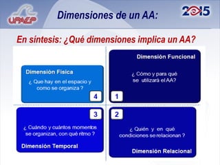 Dimensiones de un AA:

En síntesis: ¿Qué dimensiones implica un AA?
 