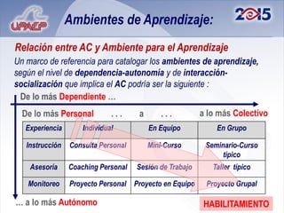 Ambientes de Aprendizaje:
Relación entre AC y Ambiente para el Aprendizaje
Un marco de referencia para catalogar los ambientes de aprendizaje,
según el nivel de dependencia-autonomía y de interacción-
socialización que implica el AC podría ser la siguiente :
  De lo más Dependiente …
  De lo más Personal          ...    a       ...         a lo más Colectivo
   Experiencia       Individual          En Equipo           En Grupo

   Instrucción   Consulta Personal       Mini-Curso       Seminario-Curso
                                                               típico
    Asesoría     Coaching Personal   Sesión de Trabajo      Taller típico

   Monitoreo     Proyecto Personal Proyecto en Equipo     Proyecto Grupal

… a lo más Autónomo                                       HABILITAMIENTO
 