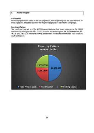 18
9. Financial Aspect
Assumptions
Financial projections are based on the total project cost, Annual operating cost and sales Revenue. In
these projections, it has been assumed that the proposed project will attain its full selling target.
Investment Pattern:
The total Project cost will be of Rs. 48,558 thousand including fixed assets investment at Rs. 24,968
thousand and working capital of Rs. 23,590 thousand. It is expecting loan Rs. 35,000 thousand (Rs.
16,128 & Rs. 18,872 as fixed and working capital loan) from financial institution. Rest will be the
equity participation.
48,557,856
24,967,500
23,590,356
Financing Pattern
Amount in Rs.
Total Project Cost: Fixed Capital : Working Capital :
 