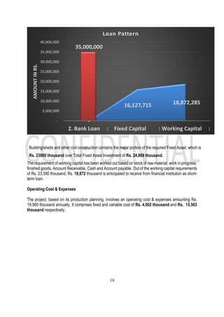 19
Building/sheds and other civil construction contains the major portion of the required Fixed Asset, which is
Rs. 23800 thousand over Total Fixed Asset Investment of Rs. 24,968 thousand.
The requirement of working capital has been worked out based on stock of raw material, work in progress,
finished goods, Account Receivable, Cash and Account payable. Out of the working capital requirements
of Rs. 23,590 thousand, Rs. 18,872 thousand is anticipated to receive from financial institution as short-
term loan.
Operating Cost & Expenses
The project, based on its production planning, involves an operating cost & expenses amounting Rs.
19,565 thousand annually. It comprises fixed and variable cost of Rs. 4,002 thousand and Rs. 15,563
thousand respectively.
-
16,127,715 18,872,285
35,000,000
-
5,000,000
10,000,000
15,000,000
20,000,000
25,000,000
30,000,000
35,000,000
40,000,000
2. Bank Loan : Fixed Capital : Working Capital :
AMOUNT
IN
RS. Loan Pattern
 