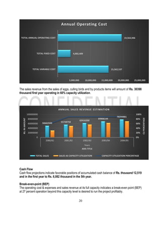 20
The sales revenue from the sales of eggs, culling birds and by products items will amount of Rs. 30398
thousand first year operating in 60% capacity utilization.
Cash Flow
Cash flow projections indicate favorable positions of accumulated cash balance of Rs. thousand 12,519
and in the first year to Rs. 6,082 thousand in the 5th year.
Break-even-point (BEP)
The operating cost & expenses and sales revenue at its full capacity indicates a break-even point (BEP)
at 27 percent operation beyond this capacity level is desired to run the project profitably.
15,562,537
4,002,409
19,564,946
- 5,000,000 10,000,000 15,000,000 20,000,000 25,000,000
TOTAL VARIABLE COST
TOTAL FIXED COST
TOTAL ANNUAL OPERATING COST
Annual Operating Cost
50662500 55728750
62416200
69906144
78294881
0%
20%
40%
60%
80%
100%
0
20000000
40000000
60000000
80000000
100000000
2080/81 2081/82 2082/83 2083/84 2084/85
Years
CU
PERCENTAGE
RS.
IN
AMOUNT
AXIS TITLE
ANNUAL SALES REVENUE ESTIMATION
TOTAL SALES SALES AS CAPACITY UTILIZATION CAPACITY UTILIZATION PERCENTAGE
 