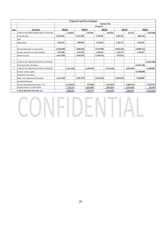 29
S.no. Particular
1 CASH FLOW FROM OPERATION ACTIVITIES 2,356,872 2,431,991 1,693,561 347,434 (7,823,680)
Net profit (loss) 18,470,381 12,411,900 7,138,299 3,894,244 (866,225)
Add
Depreciation 1,022,473 1,085,003 1,152,834 1,226,731 1,307,625
Decrease(Increase) in current assets (14,390,668) (9,605,483) (5,919,598) (5,042,256) (10,985,232)
Increase (decrease) in current liabilities 1,872,280 1,643,546 1,106,601 1,242,276 2,720,152
Income tax paid (4,617,595) (3,102,975) (1,784,575) (973,561) -
2 CASH FLOW FORM INVESTING ACTIVITIES - - - - (24,967,500)
Fixed assets Sales (Purchase) - - - - (24,967,500)
3 CASH FLOW FROM FINANCING ACTIVITIES (3,611,945) (3,407,495) (3,214,618) (3,032,659) 44,986,885
Increase in share capital - - - - (32,500,000)
Properietor's Investment - - - - -
Bank Loan Disbursement/(Payment) (3,611,945) (3,407,495) (3,214,618) (3,032,659) 77,486,885
Dividend Distributed - - - - -
Net cash increse(decrease) from 1+2+3 (1,255,073) (975,504) (1,521,057) (2,685,224) 12,195,705
Opening balance of Cash & Bank 7,337,375 8,312,878 9,833,935 12,519,160 323,455
Cash & Bank Bal. End of the year 6,082,301 7,337,375 8,312,878 9,833,935 12,519,160
2081/82 2080/81
2084/85 2083/84 2082/83
Projected Cash Flow Statement
2077/78
Audited
Projected
Amount in Rs.
 