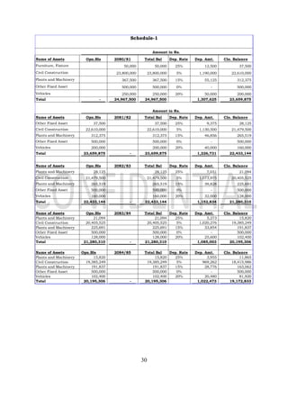 30
Name of Assets Opn.Bls 2080/81 Total Bal Dep. Rate Dep. Amt. Clo. Balance
Furniture, Fixture 50,000 50,000 25% 12,500 37,500
Civil Construction 23,800,000 23,800,000 5% 1,190,000 22,610,000
Plants and Machinery 367,500 367,500 15% 55,125 312,375
Other Fixed Asset 500,000 500,000 0% - 500,000
Vehicles 250,000 250,000 20% 50,000 200,000
Total - 24,967,500 24,967,500 1,307,625 23,659,875
Name of Assets Opn.Bls 2081/82 Total Bal Dep. Rate Dep. Amt. Clo. Balance
Other Fixed Asset 37,500 37,500 25% 9,375 28,125
Civil Construction 22,610,000 22,610,000 5% 1,130,500 21,479,500
Plants and Machinery 312,375 312,375 15% 46,856 265,519
Other Fixed Asset 500,000 500,000 0% - 500,000
Vehicles 200,000 200,000 20% 40,000 160,000
Total 23,659,875 - 23,659,875 1,226,731 22,433,144
Name of Assets Opn.Bls 2082/83 Total Bal Dep. Rate Dep. Amt. Clo. Balance
Plants and Machinery 28,125 28,125 25% 7,031 21,094
Civil Construction 21,479,500 21,479,500 5% 1,073,975 20,405,525
Plants and Machinery 265,519 265,519 15% 39,828 225,691
Other Fixed Asset 500,000 500,000 0% - 500,000
Vehicles 160,000 160,000 20% 32,000 128,000
Total 22,433,144 - 22,433,144 1,152,834 21,280,310
Name of Assets Opn.Bls 2083/84 Total Bal Dep. Rate Dep. Amt. Clo. Balance
Plants and Machinery 21,094 21,094 25% 5,273 15,820
Civil Construction 20,405,525 20,405,525 5% 1,020,276 19,385,249
Plants and Machinery 225,691 225,691 15% 33,854 191,837
Other Fixed Asset 500,000 500,000 0% - 500,000
Vehicles 128,000 128,000 20% 25,600 102,400
Total 21,280,310 - 21,280,310 1,085,003 20,195,306
Name of Assets Opn.Bls 2084/85 Total Bal Dep. Rate Dep. Amt. Clo. Balance
Plants and Machinery 15,820 15,820 25% 3,955 11,865
Civil Construction 19,385,249 19,385,249 5% 969,262 18,415,986
Plants and Machinery 191,837 191,837 15% 28,776 163,062
Other Fixed Asset 500,000 500,000 0% - 500,000
Vehicles 102,400 102,400 20% 20,480 81,920
Total 20,195,306 - 20,195,306 1,022,473 19,172,833
Amount in Rs.
Amount in Rs.
Schedule-1
 