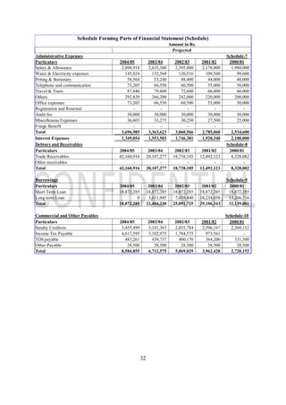 32
Administrative Expenses Schedule-7
Particulars 2084/85 2083/84 2082/83 2081/82 2080/81
Salary & Allowance 2,898,918 2,635,380 2,395,800 2,178,000 1,980,000
Water & Electricity expenses 145,824 132,568 120,516 109,560 99,600
Priting & Stationary 58,564 53,240 48,400 44,000 40,000
Telephone and communication 73,205 66,550 60,500 55,000 50,000
Travel & Tours 87,846 79,860 72,600 66,000 60,000
Others 292,820 266,200 242,000 220,000 200,000
Office expenses 73,205 66,550 60,500 55,000 50,000
Registration and Renewal - - - - -
Audit fee 30,000 30,000 30,000 30,000 30,000
Miscellenous Expenses 36,603 33,275 30,250 27,500 25,000
Fringe Benefit - - - - -
Total 3,696,985 3,363,623 3,060,566 2,785,060 2,534,600
Interest Expenses 1,349,054 1,553,503 1,746,381 1,928,340 2,100,000
Debtors and Receivables Schedule-8
Particulars 2084/85 2083/84 2082/83 2081/82 2080/81
Trade Receivables 42,160,916 28,107,277 18,738,185 12,492,123 8,328,082
Other receivables - - - - -
Total 42,160,916 28,107,277 18,738,185 12,492,123 8,328,082
Borrowings Schedule-9
Particulars 2084/85 2083/84 2082/83 2081/82 2080/81
Short Term Loan 18,872,285 18,872,285 18,872,285 18,872,285 18,872,285
Long term Loan 0 3,611,945 7,019,440 10,234,058 13,266,716
Total 18,872,285 22,484,230 25,891,725 29,106,343 32,139,001
Commercial and Other Payables Schedule-10
Particulars 2084/85 2083/84 2082/83 2081/82 2080/81
Sundry Creditors 3,455,499 3,141,363 2,855,784 2,596,167 2,360,152
Income Tax Payable 4,617,595 3,102,975 1,784,575 973,561 -
TDS payable 483,261 439,737 400,170 364,200 331,500
Other Payable 28,500 28,500 28,500 28,500 28,500
Total 8,584,855 6,712,575 5,069,029 3,962,428 2,720,152
Projected
Amount in Rs.
Schedule Forming Parts of Financial Statement (Schedule)
 