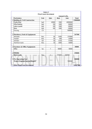 34
Particulars Unit Qnt. Rate Amt. Total
1 Building & Civil Construction 23800000
Poultry Shed Sqft 22500 1000 22500000
Office Building Sqft 100 1000 100000
Labour quarter Sqft 100 1000 100000
Store Sqft 100 1000 100000
Fencing LS 1000000
2 Machinery,Tools & Equipments 367500
-Brooder Nos 50 5500 275000
-Feeder Nos 50 500 25000
-Drinker Set 50 1150 57500
-Partition tools Nos 10 1000 10000
3 Furniture & Office Equipments 50000
Office Set 1 50000 50000
4 Vehicles 250000
Motorcycle Nos 1 250000 250000
5 Pre Operating Cost 500000
Project Enginnering and Report 500000
Total Fixed Asset Investment 24967500
Amount in Rs.
Annex-1
Fixed Assets Investment
 