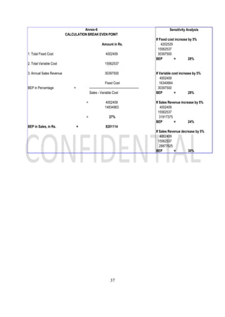 37
If Fixed cost increase by 5%
Amount in Rs. 4202529
15562537
1. Total Fixed Cost 4002409 30397500
BEP = 28%
2. Total Variable Cost 15562537
3. Annual Sales Revenue 30397500 If Variable cost increase by 5%
4002409
Fixed Cost 16340664
BEP in Percentage = --------------------------------------------- 30397500
Sales - Variable Cost BEP = 28%
= 4002409 If Sales Revenue increase by 5%
14834963 4002409
15562537
= 27% 31917375
BEP = 24%
BEP in Sales, in Rs. = 8201114
If Sales Revenue decrease by 5%
4002409
15562537
28877625
BEP = 30%
Annex-6
CALCULATION BREAK EVEN POINT
Sensitivity Analysis
 
