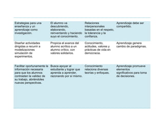 Estrategias para una
enseñanza y un
aprendizaje como
investigación.
El alumno va
descubriendo,
elaborando,
reinventando y haciendo
suyo el conocimiento.
Relaciones
interpersonales
basadas en el respeto,
la tolerancia y la
confianza.
Aprendizaje debe ser
compartido.
Diseñar actividades
dirigidas a recurrir a
modelizaciones
simulación de
experimentos.
Propicia el avance del
alumno acrítico a un
alumno crítico, con
valores solidarios.
Conocimiento,
actitudes, valores y
prácticas de vida en
democracia.
Aprendizaje genera
cambio de paradigmas.
Facilitar oportunamente la
información necesaria
para que los alumnos
contrasten la validez de
su trabajo, abriéndoles
nuevas perspectivas.
Busca apoyar al
estudiante y lograr que
aprenda a aprender,
razonando por sí mismo.
Conocimiento
relaciona diversas
teorías y enfoques.
Aprendizaje promueve
elementos
significativos para toma
de decisiones.
 