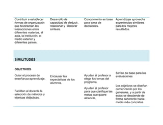 Contribuir a establecer
formas de organización
que favorezcan las
interacciones entre
diferentes materias, el
aula, la institución, el
medio exterior y
diferentes países.
Desarrollo de
capacidad de deducir,
relacionar y elaborar
síntesis.
Conocimiento es base
para toma de
decisiones.
Aprendizaje aprovecha
experiencias similares
para los mejores
resultados.
SIMILITUDES
OBJETIVOS
Guiar el proceso de
enseñanza-aprendizaje.
Facilitan al docente la
selección de métodos y
técnicas didácticas.
Encausar las
expectativas de los
alumnos.
Ayudan al profesor a
elegir los temas del
programa,
Ayudan al profesor
para que clarifique las
metas que quiere
alcanzar.
Sirven de base para las
evaluaciones
Los objetivos se diseñan
comenzando por los
generales, y a partir de
estos se desciende de
forma coherente hacia
metas más concretas.
 