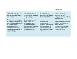 experiencial.
Utiliza enfoques que se
adapten a un verdadero
aprendizaje.
Requiere de un cambio
de hábitos que vienen de
la enseñanza tradicional y
de asumir un rol
protagónico como
facilitador, innovador,
creativo y participativo en
el aprendizaje.
El alumno es lo más
importante del proceso
de aprendizaje.
Es formado en una
nueva forma de
aprendizaje, debe
asumirlo en forma
colaborativa e individual.
Participa en varias
formas didácticas.
Conocimiento y
aplicación de diversas
técnicas didácticas.
Desarrollo del
conocimiento
científico, tecnológico
para enriquecer el
aprendizaje eficaz.
Busca la participación
activa.
Emplea recursos
tecnológicos para
enriquecer y hacer eficaz
el aprendizaje.
Orientado a desarrollar el
análisis de situaciones
reales, buscar
información, organizar
procesos, reflexiones,
trabajo de grupo.
 