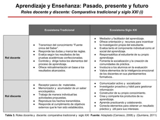 Aprendizaje y Enseñanza: Pasado, presente y futuro
Roles docente y discente: Comparativa tradicional y siglo XXI (i)
Tabla...