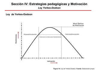 Sección IV: Estrategias pedagógicas y Motivación
Ley Yerkes-Dodson
Ley de Yerkes-Dodson
Figura 14. Ley de Yerkes-Dodson. F...