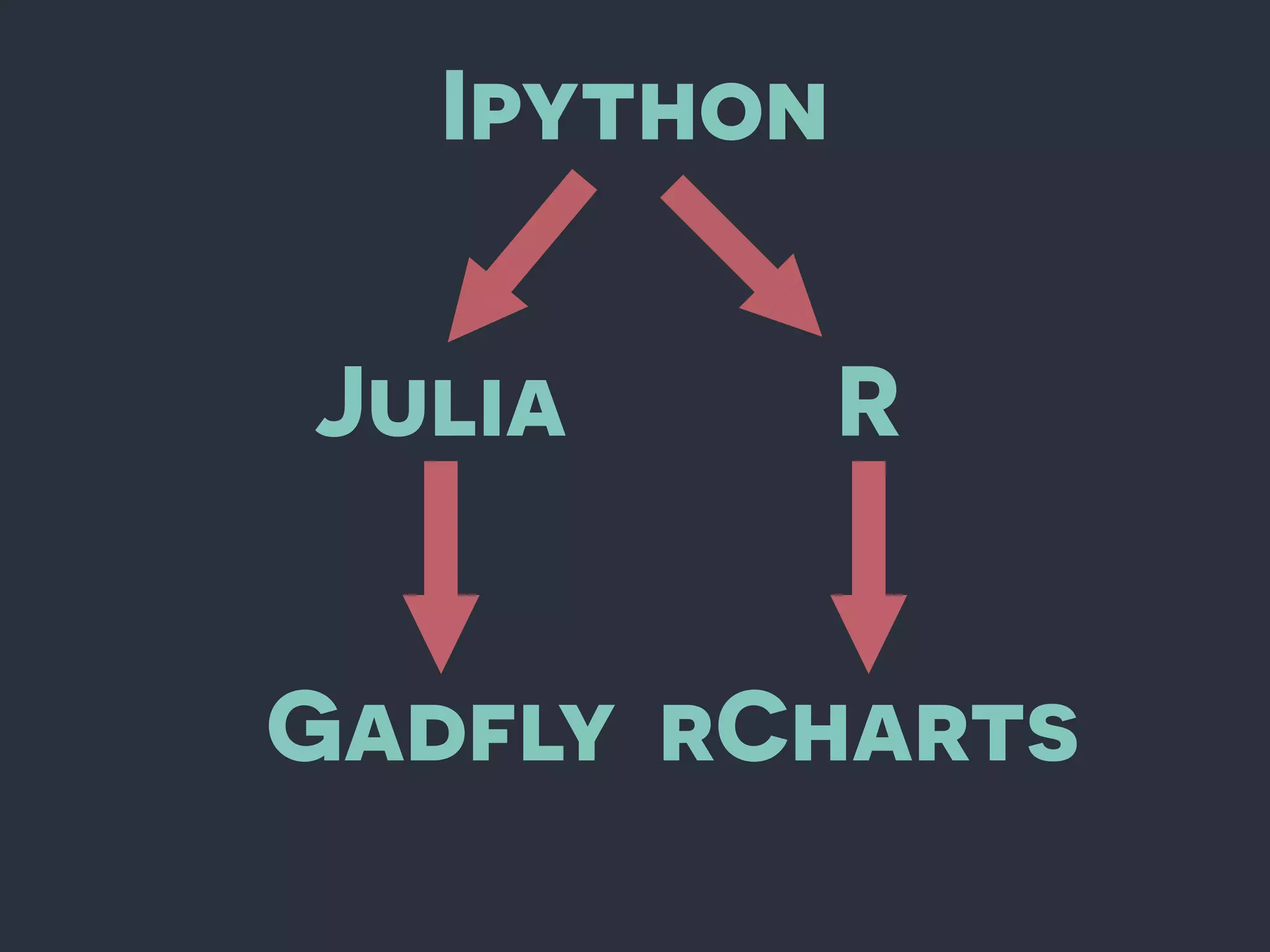 Ipython
Julia R
Gadfly rCharts
 